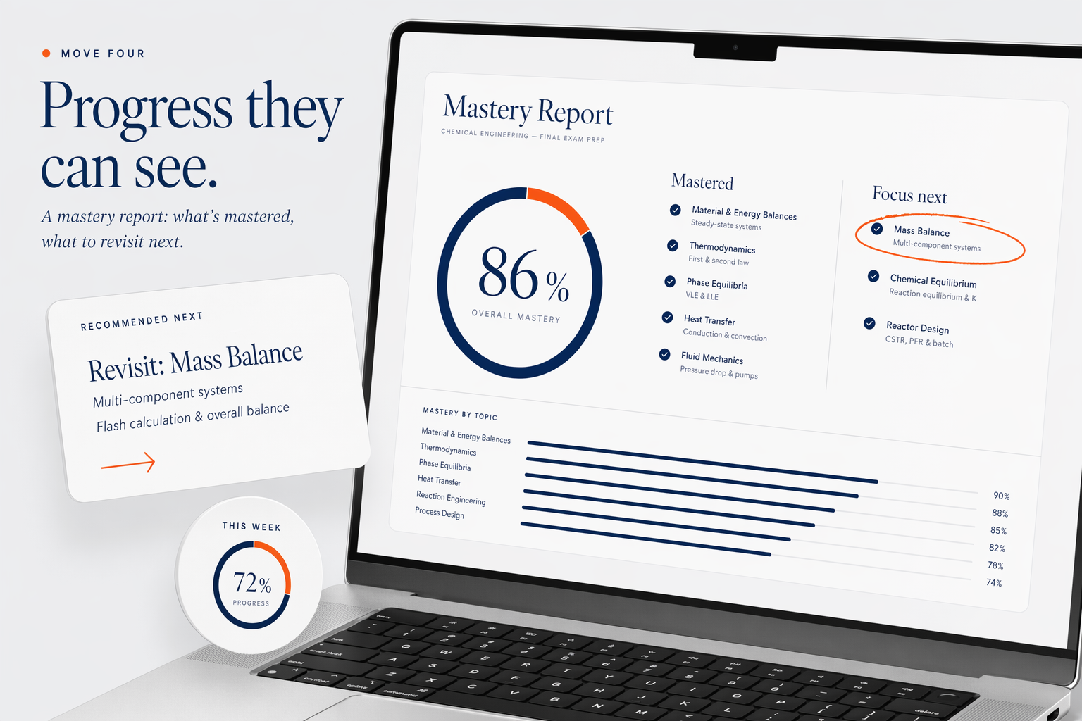 Move four: progress they can see. A mastery report shows what the student has mastered and exactly what to revisit next.